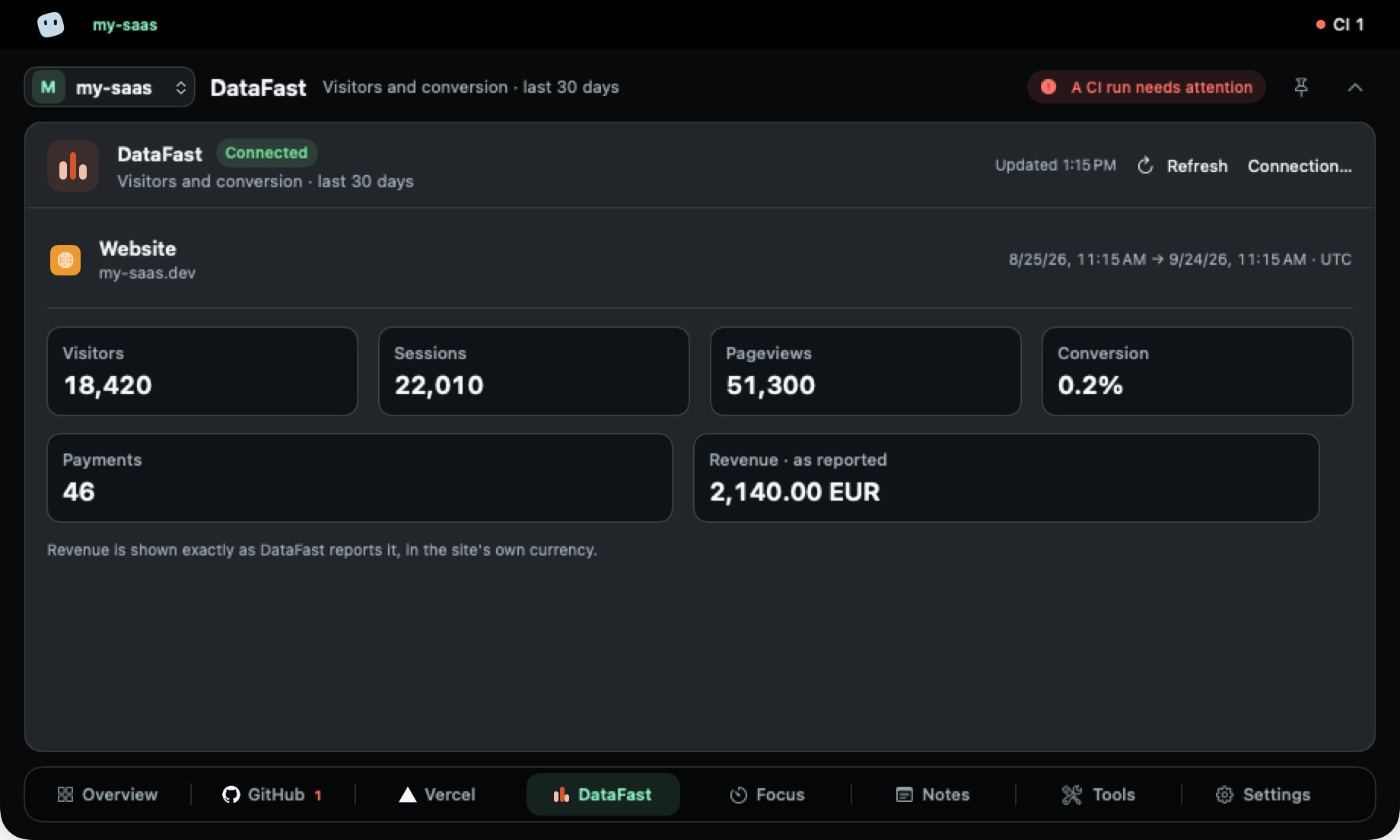 Monitoring tab with DataFast: visitors, conversion and revenue for the last 30 days.
