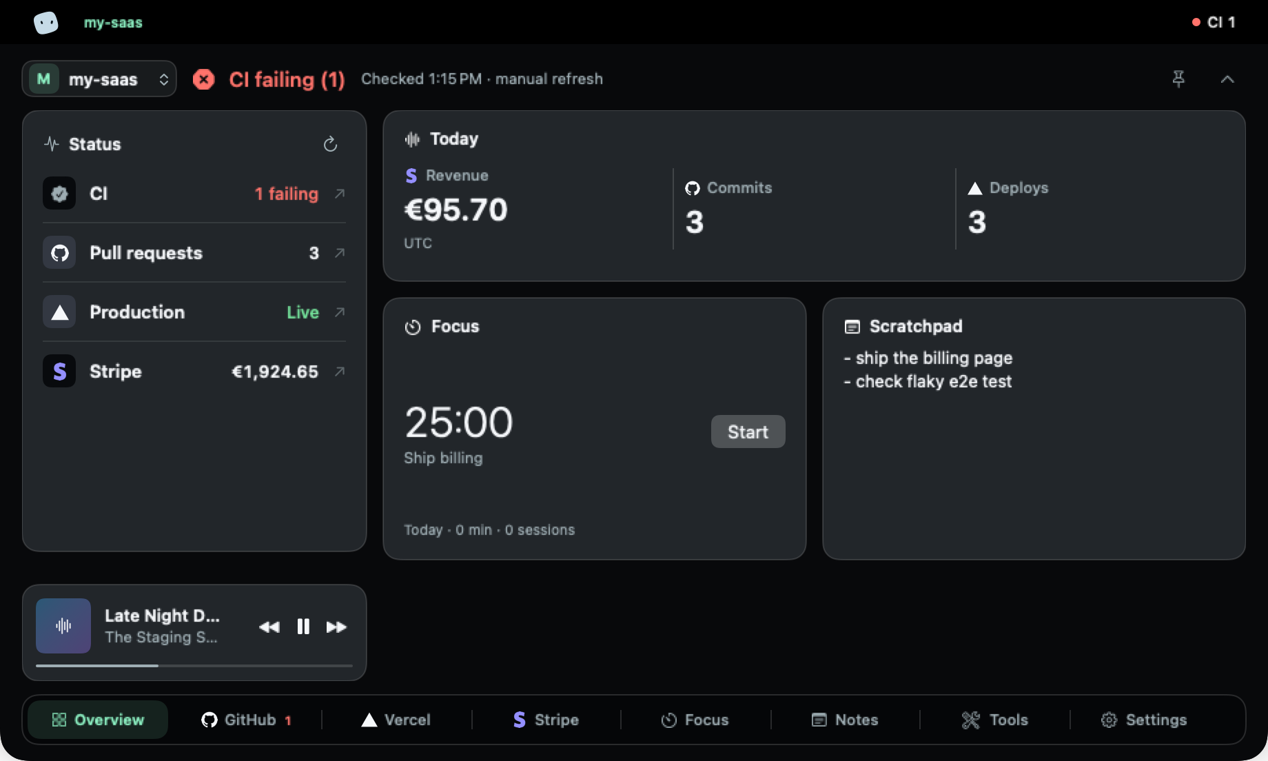 Overview tab: CI failing verdict, the status of CI, pull requests, production and Stripe, today's figures, a focus timer, the scratchpad and the music controls.