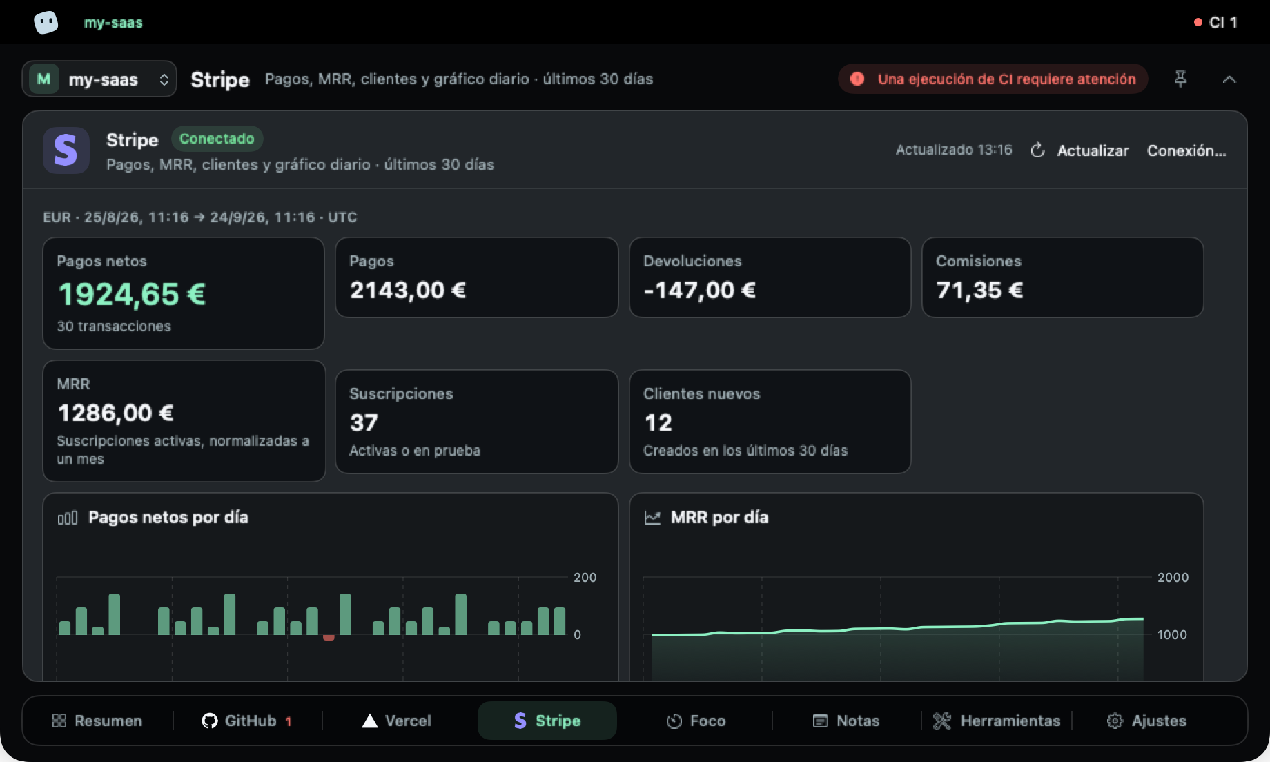 Pestaña Stripe: pagos netos, pagos, reembolsos y comisiones de 30 días, MRR, suscripciones, clientes nuevos y dos gráficas diarias.